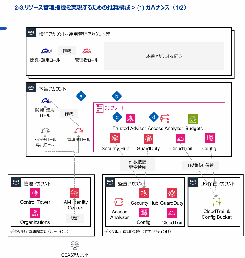 ガバナンス推奨構成図