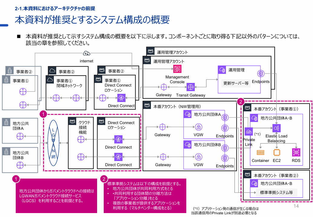 本資料が推奨とするシステム構成の概要